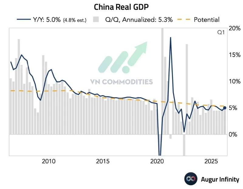 Tăng trưởng kinh tế Trung Quốc trong qu&yacute; 1 đạt 5,0% so với c&ugrave;ng kỳ